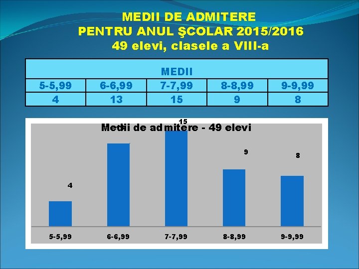 MEDII DE ADMITERE PENTRU ANUL ŞCOLAR 2015/2016 49 elevi, clasele a VIII-a 5 -5,