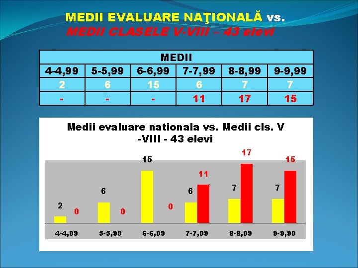 MEDII EVALUARE NAŢIONALĂ vs. MEDII CLASELE V-VIII – 43 elevi 4 -4, 99 2