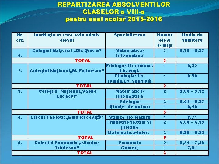 REPARTIZAREA ABSOLVENTILOR CLASELOR a VIII-a pentru anul scolar 2015 -2016 Nr. crt. 1. 2.