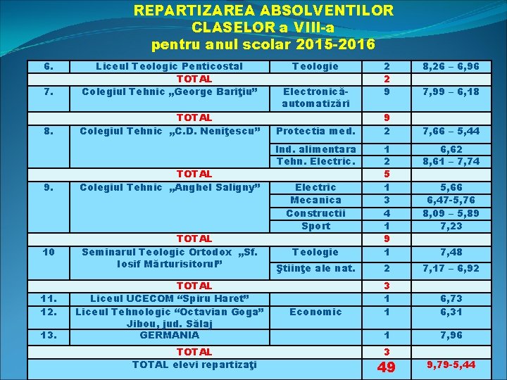 REPARTIZAREA ABSOLVENTILOR CLASELOR a VIII-a pentru anul scolar 2015 -2016 6. 7. Liceul Teologic