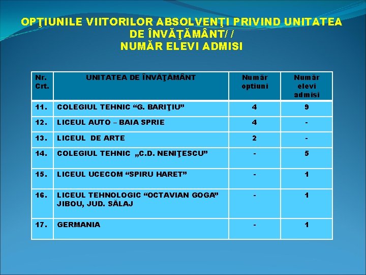 OPŢIUNILE VIITORILOR ABSOLVENŢI PRIVIND UNITATEA DE ÎNVĂŢĂM NT/ / NUMĂR ELEVI ADMISI Nr. Crt.