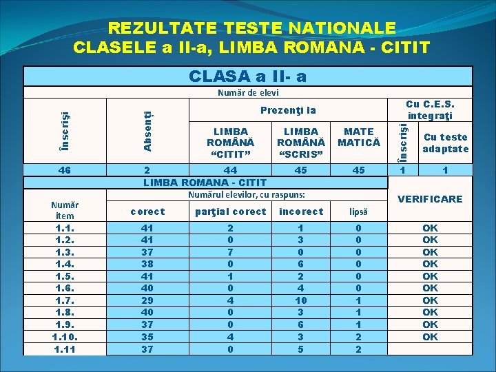 REZULTATE TESTE NATIONALE CLASELE a II-a, LIMBA ROMANA - CITIT CLASA a II- a