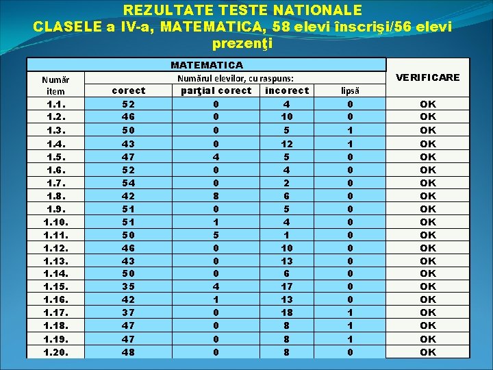 REZULTATE TESTE NATIONALE CLASELE a IV-a, MATEMATICA, 58 elevi înscrişi/56 elevi prezenţi Număr item