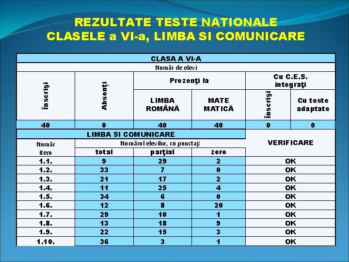 REZULTATE TESTE NATIONALE CLASELE a VI-a, LIMBA SI COMUNICARE Număr item 1. 1. 1.