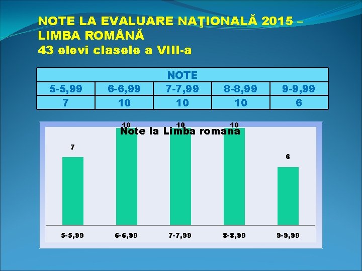 NOTE LA EVALUARE NAŢIONALĂ 2015 – LIMBA ROM NĂ 43 elevi clasele a VIII-a