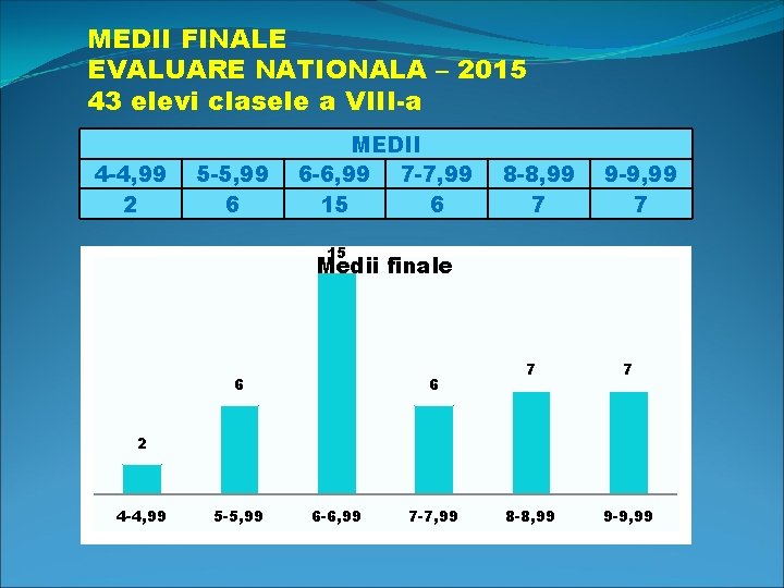 MEDII FINALE EVALUARE NATIONALA – 2015 43 elevi clasele a VIII-a 4 -4, 99