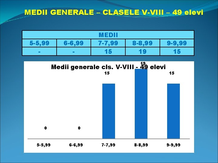 MEDII GENERALE – CLASELE V-VIII – 49 elevi 5 -5, 99 - 6 -6,