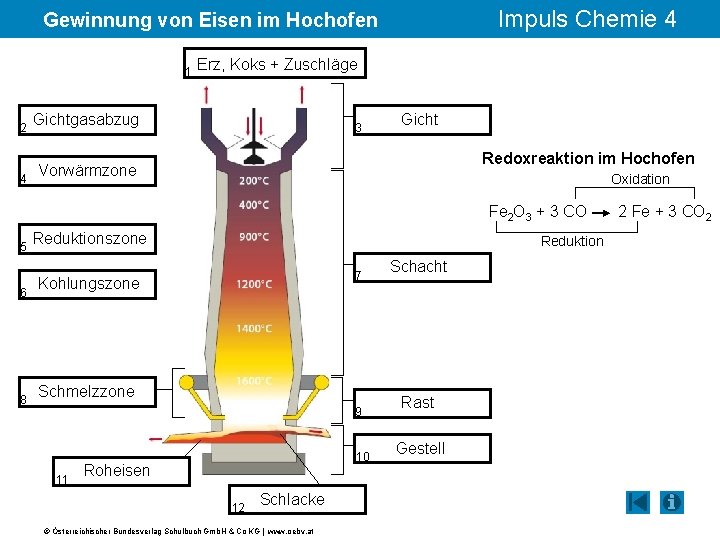Impuls Chemie 4 Gewinnung von Eisen im Hochofen 1 2 4 Erz, Koks +