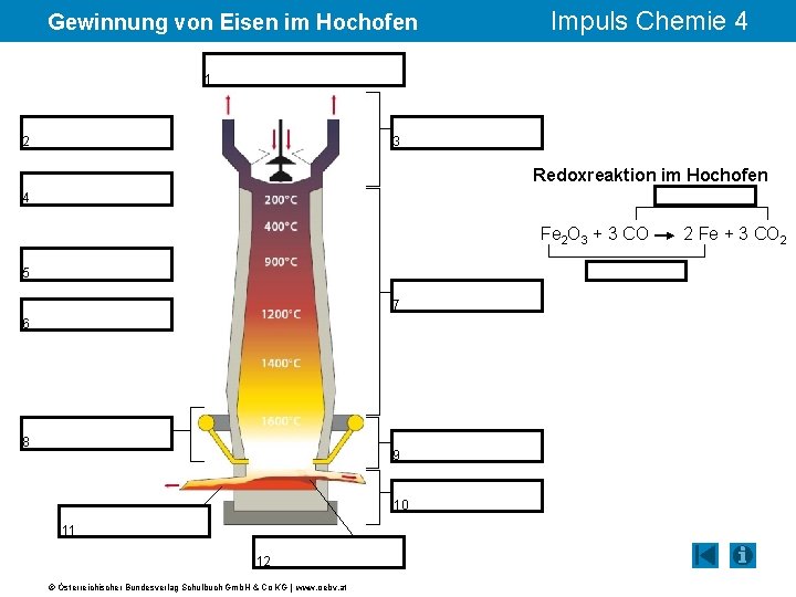 Gewinnung von Eisen im Hochofen Impuls Chemie 4 1 2 3 Redoxreaktion im Hochofen