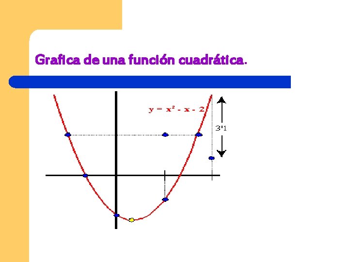 Grafica de una función cuadrática. 