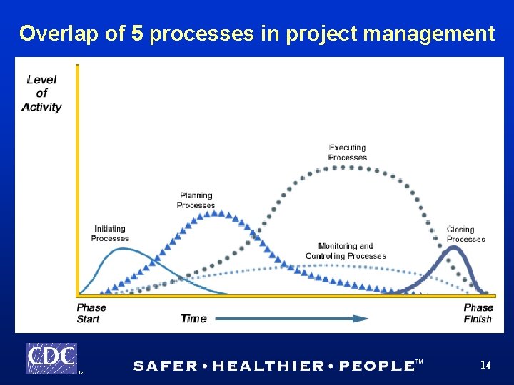 Overlap of 5 processes in project management 14 TM 
