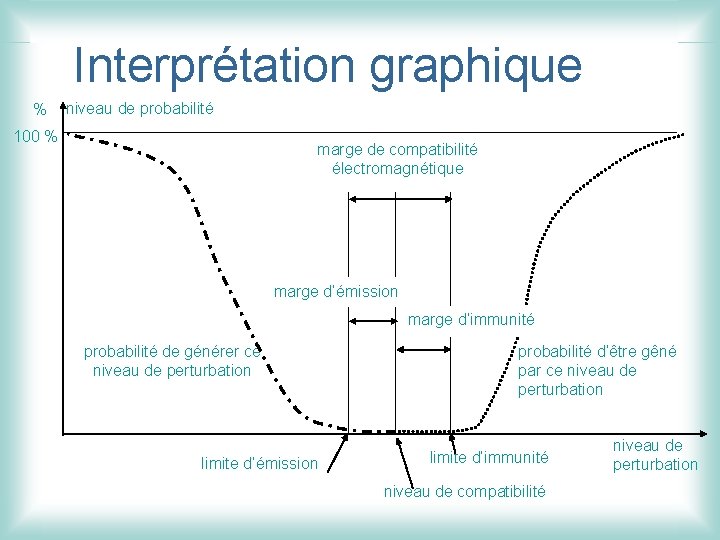 Interprétation graphique % niveau de probabilité 100 % marge de compatibilité électromagnétique marge d’émission