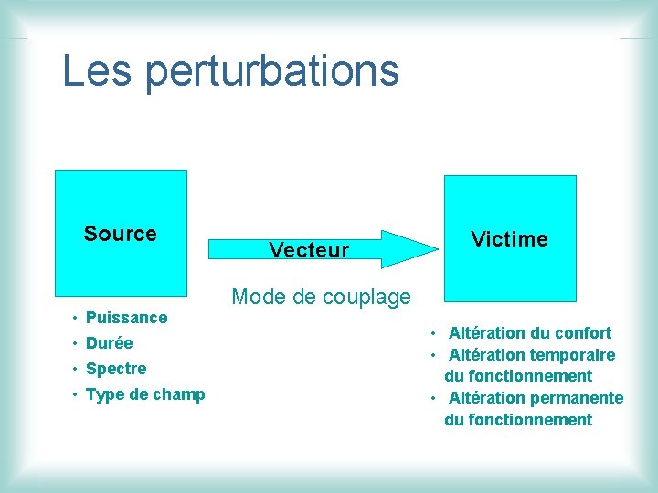 Les perturbations Source • Puissance • Durée • Spectre • Type de champ Vecteur