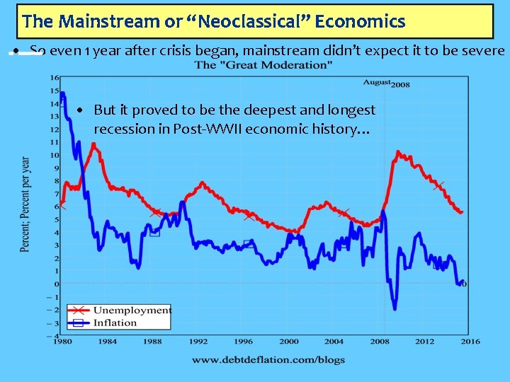 The Mainstream or “Neoclassical” Economics • So even 1 year after crisis began, mainstream