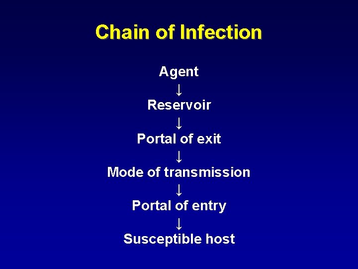 Chain of Infection Agent ↓ Reservoir ↓ Portal of exit ↓ Mode of transmission