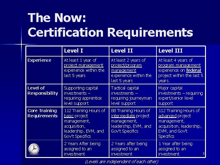 The Now: Certification Requirements Level III Experience At least 1 year of project management