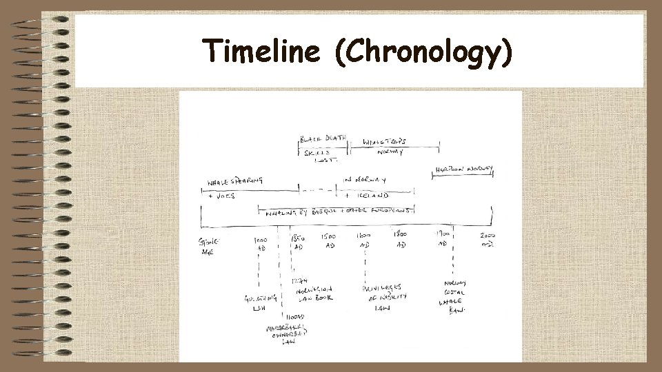 Timeline (Chronology) 