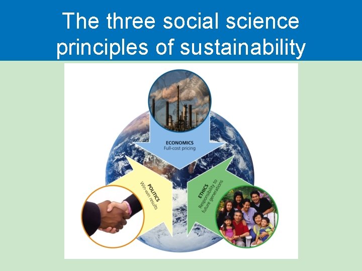 The three social science principles of sustainability 
