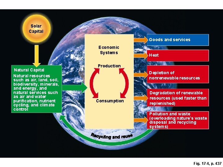 Solar Capital Goods and services Economic Systems Natural Capital Natural resources such as air,