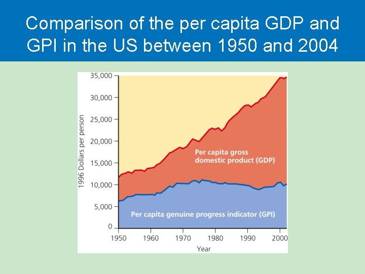 Comparison of the per capita GDP and GPI in the US between 1950 and