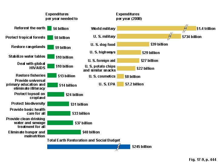 Expenditures per year needed to Reforest the earth Expenditures per year (2008) $6 billion