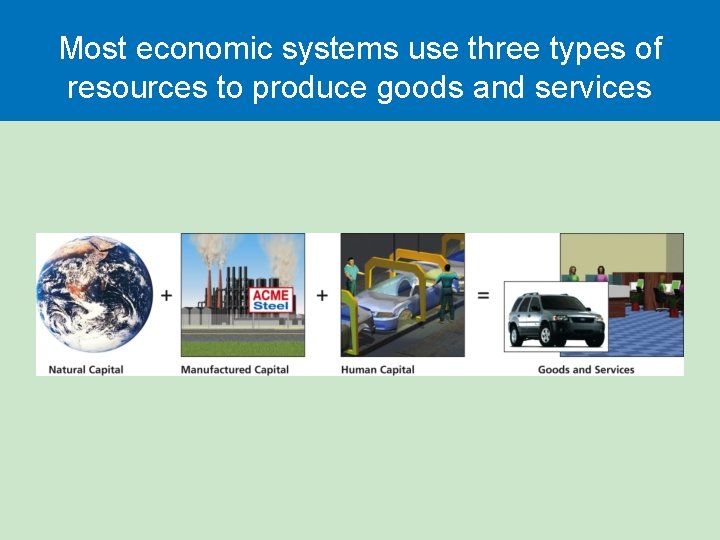 Most economic systems use three types of resources to produce goods and services 