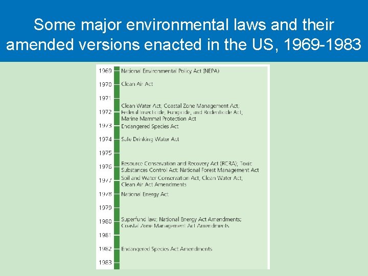 Some major environmental laws and their amended versions enacted in the US, 1969 -1983