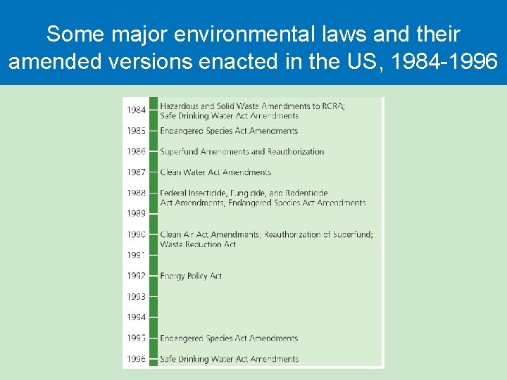 Some major environmental laws and their amended versions enacted in the US, 1984 -1996