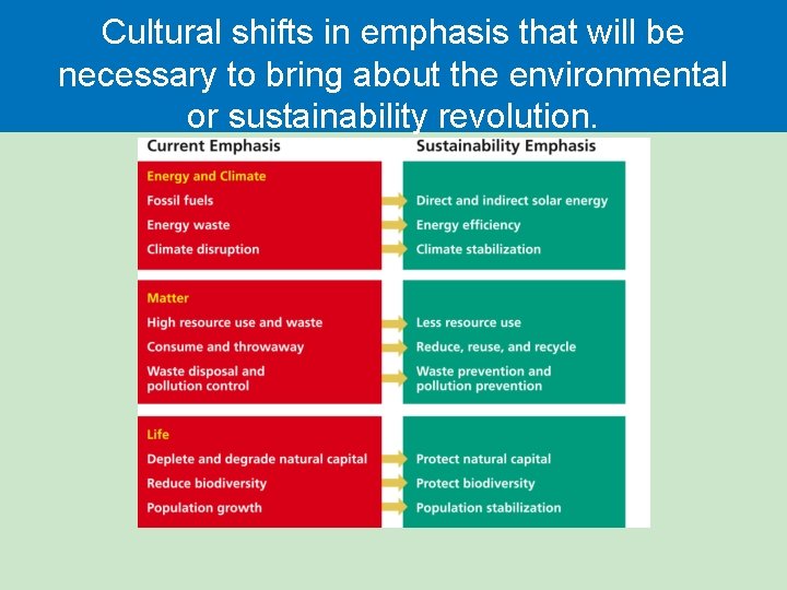 Cultural shifts in emphasis that will be necessary to bring about the environmental or