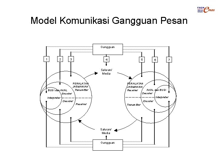 Model Komunikasi Gangguan Pesan Gangguan 1 2 3 4 5 6 Saluran/ Media BUDI