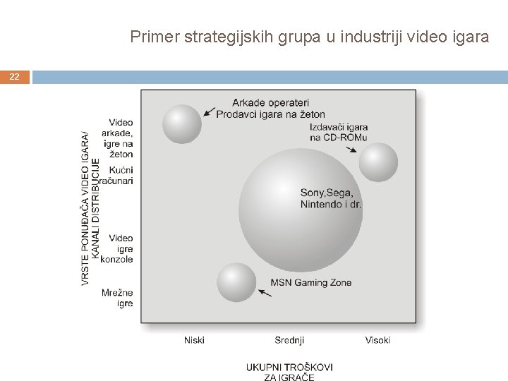 Primer strategijskih grupa u industriji video igara 22 