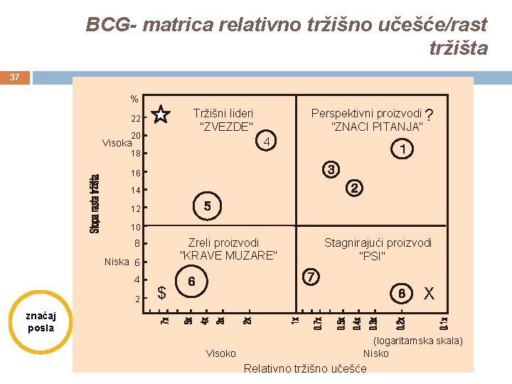 BCG- matrica relativno tržišno učešće/rast tržišta 37 % Perspektivni proizvodi ? "ZNACI PITANJA" Tržišni