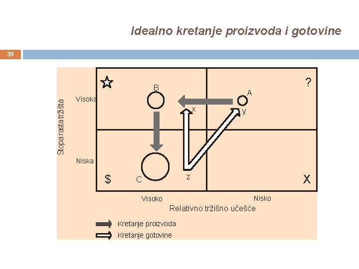 Idealno kretanje proizvoda i gotovine 39 Stopa rasta tržišta B ? A Visoka x