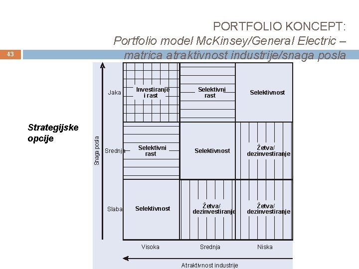 PORTFOLIO KONCEPT: Portfolio model Mc. Kinsey/General Electric – matrica atraktivnost industrije/snaga posla Strategijske opcije