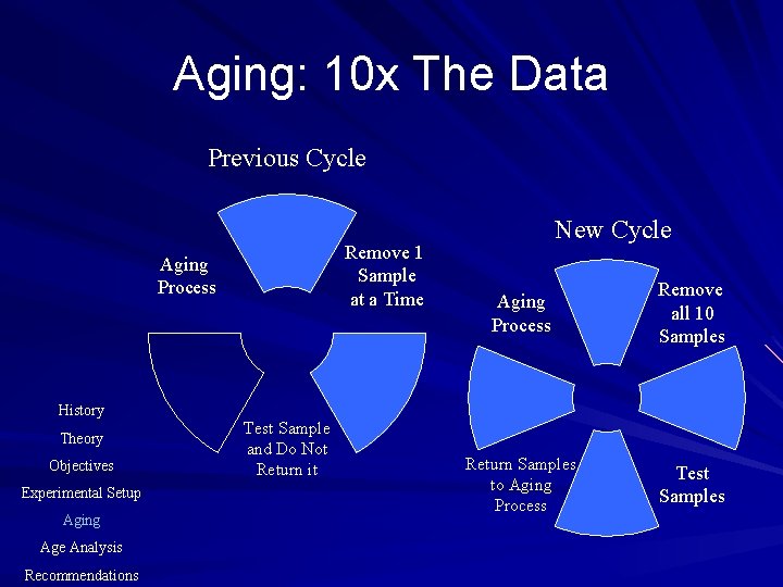 Aging: 10 x The Data Previous Cycle Remove 1 Sample at a Time Aging