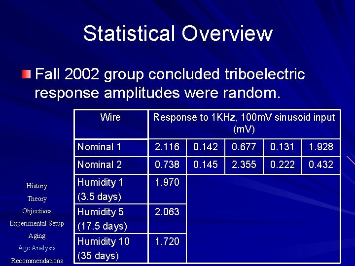 Statistical Overview Fall 2002 group concluded triboelectric response amplitudes were random. Wire History Theory