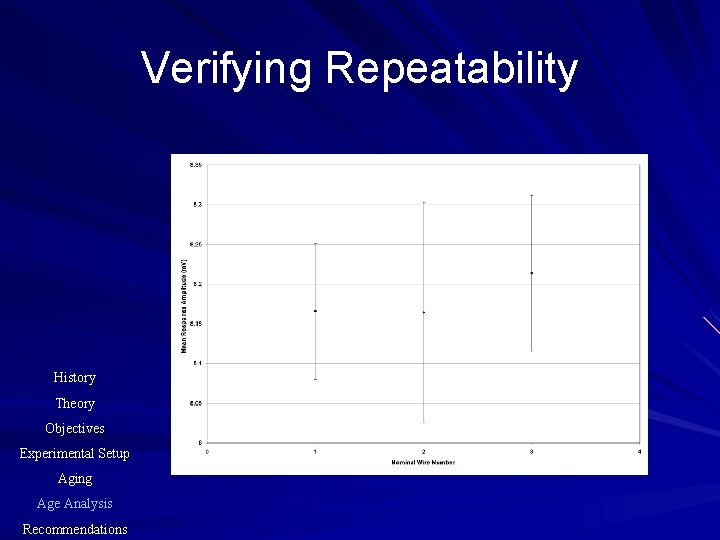 Verifying Repeatability History Theory Objectives Experimental Setup Aging Age Analysis Recommendations 