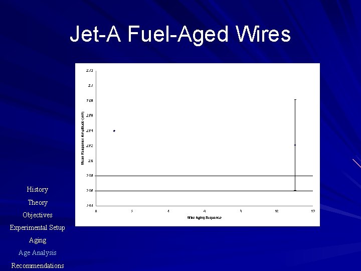 Jet-A Fuel-Aged Wires History Theory Objectives Experimental Setup Aging Age Analysis Recommendations 