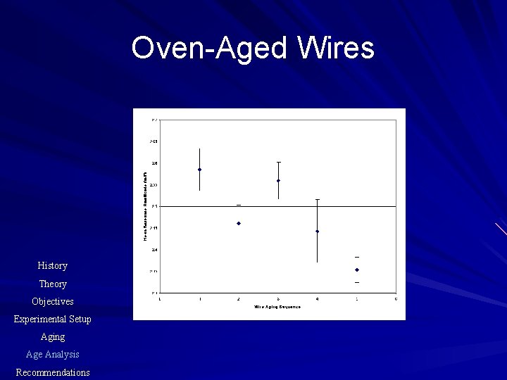 Oven-Aged Wires History Theory Objectives Experimental Setup Aging Age Analysis Recommendations 