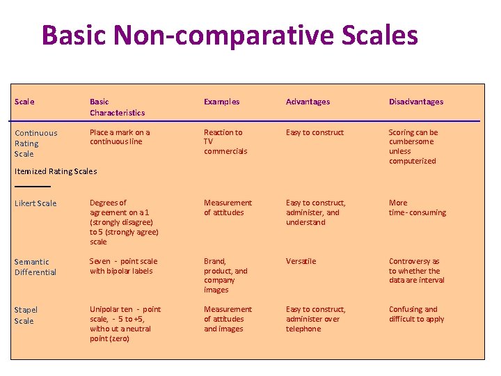 Basic Non-comparative Scales Scale Continuous Rating Scale Basic Characteristics Place a mark on a Basic Non-comparative Scales Scale Continuous Rating Scale Basic Characteristics Place a mark on a