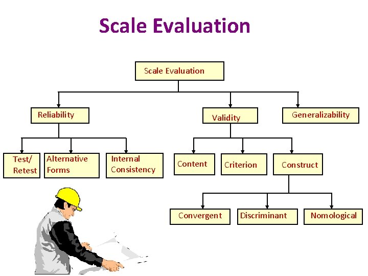 Scale Evaluation Reliability Test/ Retest Alternative Forms Generalizability Validity Internal Consistency Content Convergent Criterion Scale Evaluation Reliability Test/ Retest Alternative Forms Generalizability Validity Internal Consistency Content Convergent Criterion