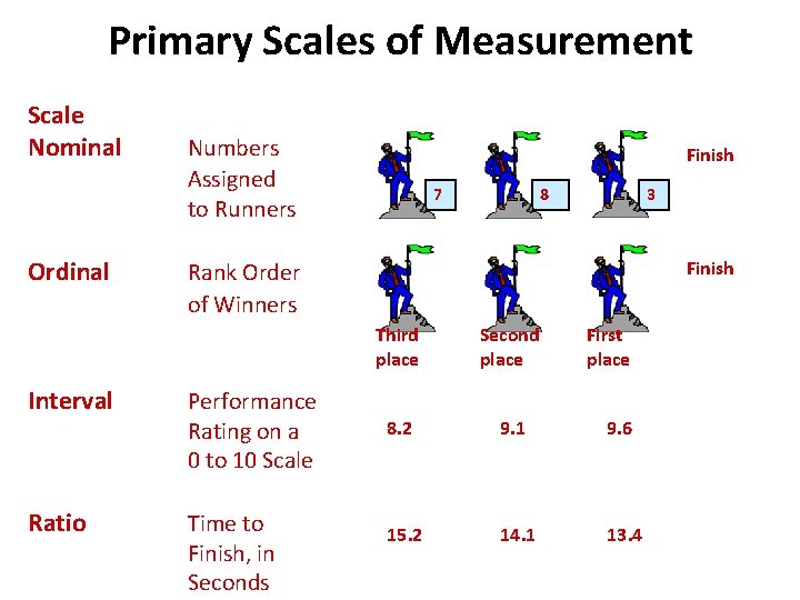 Primary Scales of Measurement Scale Nominal Ordinal Numbers Assigned to Runners Finish 7 Ratio Primary Scales of Measurement Scale Nominal Ordinal Numbers Assigned to Runners Finish 7 Ratio