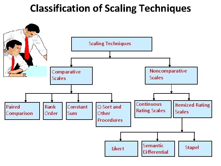 Classification of Scaling Techniques Noncomparative Scales Comparative Scales Paired Comparison Rank Order Constant Sum Classification of Scaling Techniques Noncomparative Scales Comparative Scales Paired Comparison Rank Order Constant Sum