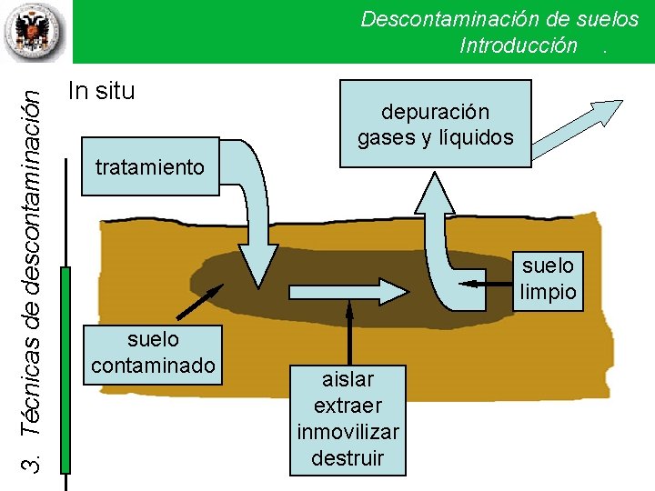 3. Técnicas de descontaminación Descontaminación de suelos Introducción . In situ depuración gases y