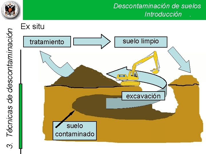 3. Técnicas de descontaminación Descontaminación de suelos Introducción . Ex situ tratamiento suelo limpio