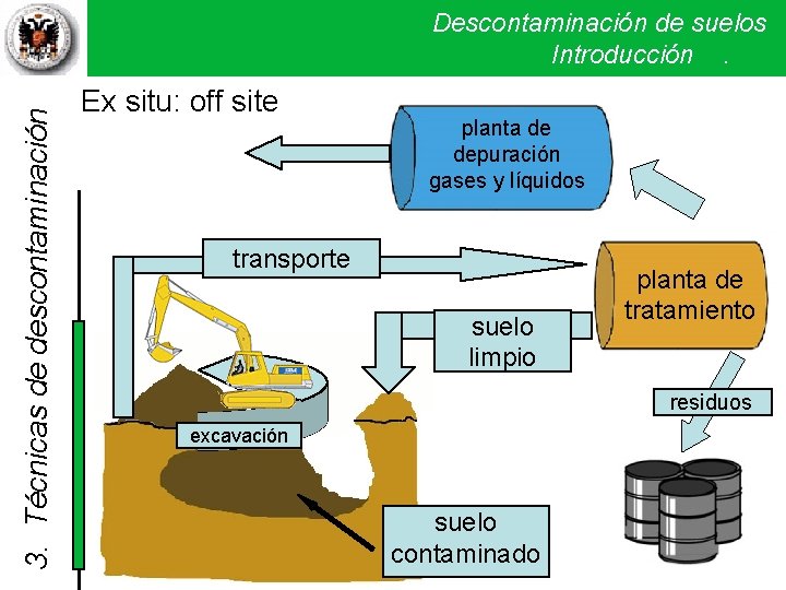 3. Técnicas de descontaminación Descontaminación de suelos Introducción . Ex situ: off site planta