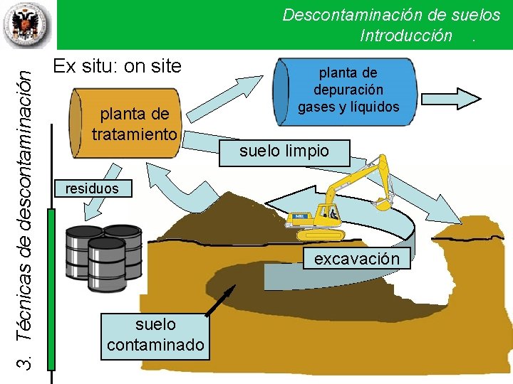 3. Técnicas de descontaminación Descontaminación de suelos Introducción . Ex situ: on site planta