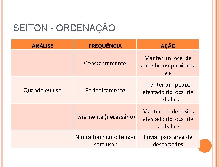 SEITON - ORDENAÇÃO ANÁLISE FREQUÊNCIA AÇÃO Constantemente Manter no local de trabalho ou próximo