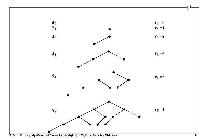 R. Der - Vorlesung Algorithmen und Datenstrukturen (Magister) - Kapitel 9: Balancierte Binärbäum. 16