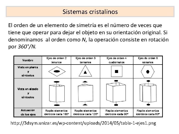 Sistemas cristalinos El orden de un elemento de simetría es el número de veces